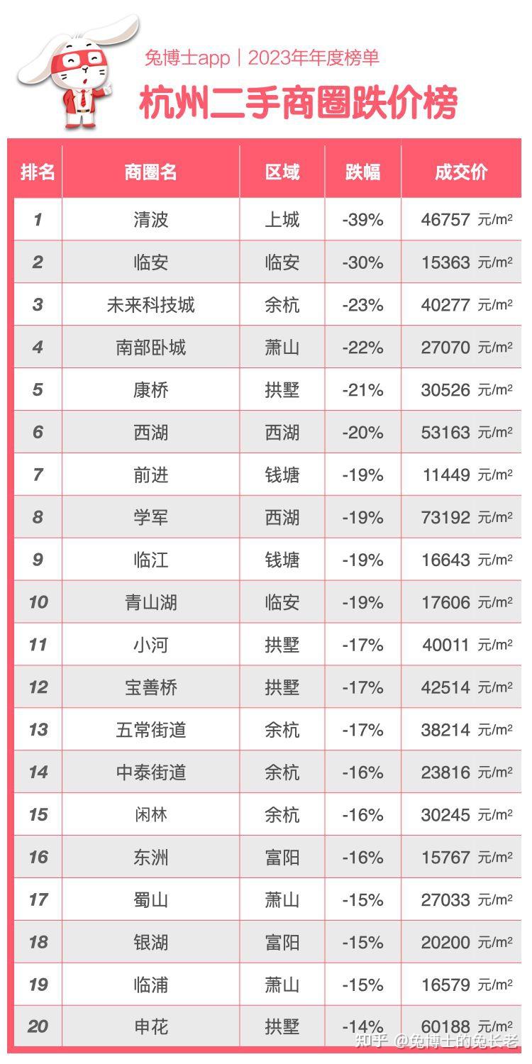 年度榜单|杭州2023年二手房成交TOP20 - 知乎