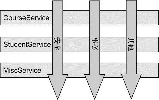散布于多个应用中的功能被称为横切关注点(cross-cutting concern)