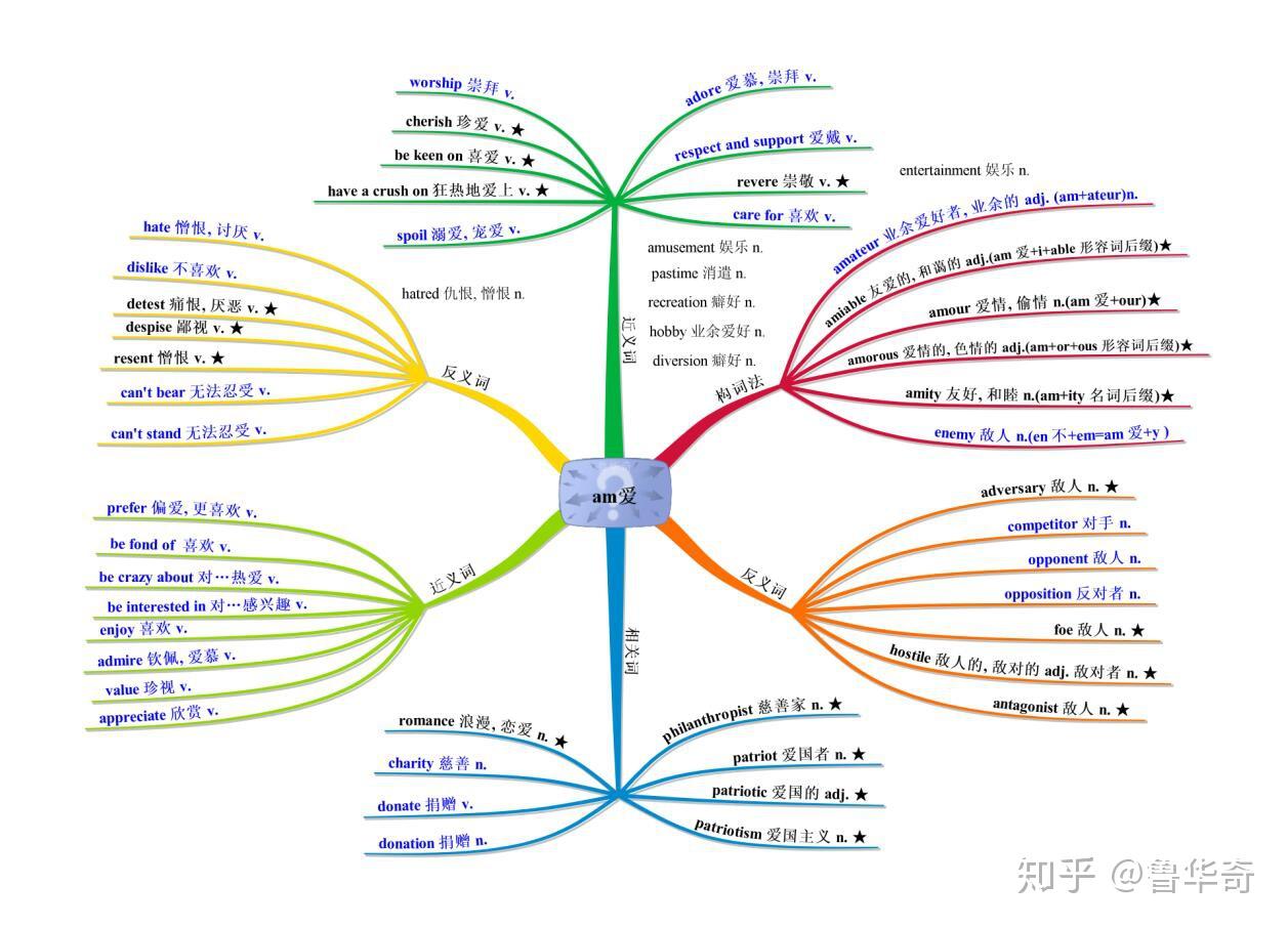 思维导图用于速记和扩充英语词汇有哪些优势? 