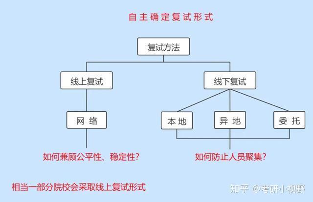 985高校明确原则上在线复试综合型线上复试方法公布