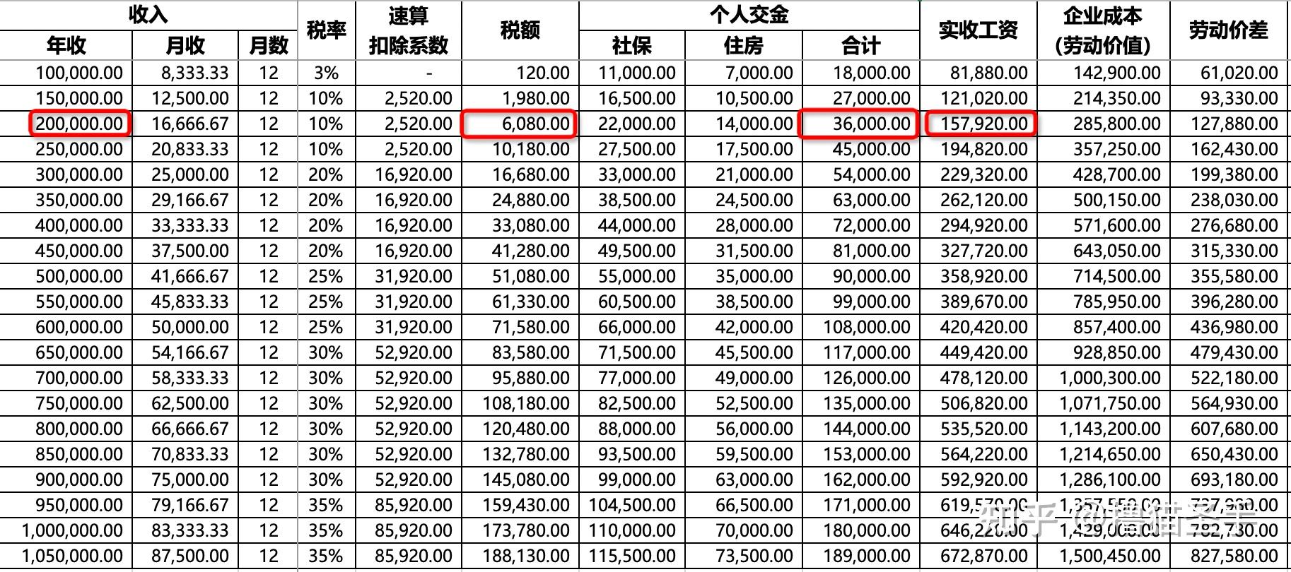 比如税前20万税后有多少?