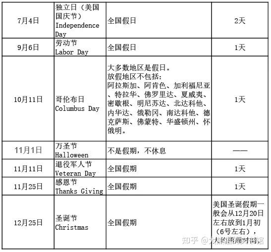 美國節日,有美國聯邦政府法定假日和其他節日之分.