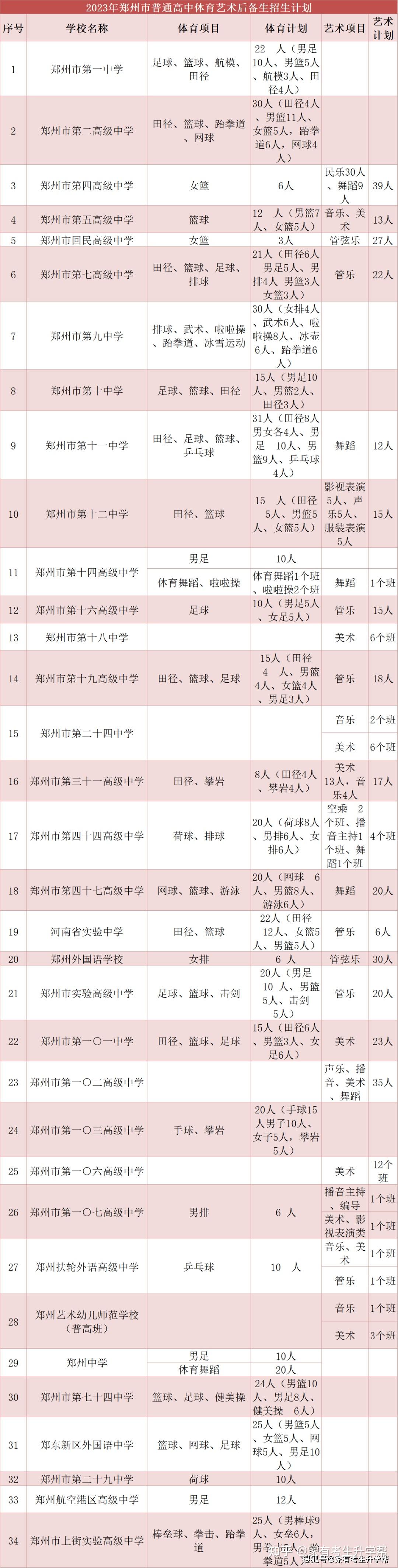 想要了解郑州34所高中特长生招生情况看这里就对了