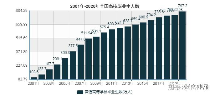 中国大学生占全国人口的比例是多少?