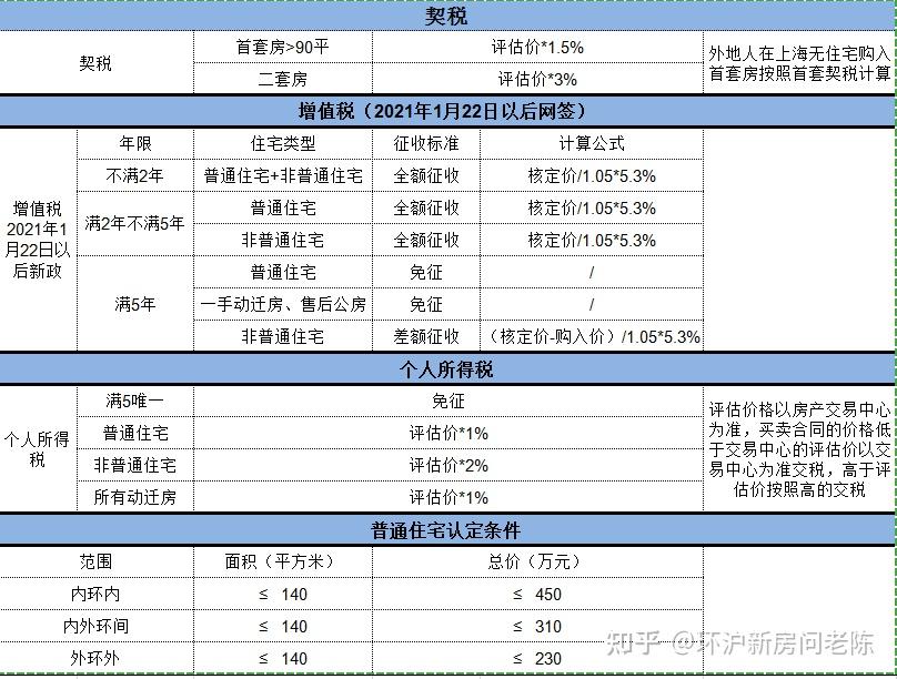 选择二手房,一定要很清楚这些税费,做好资金预算,也可以和中介,房东谈