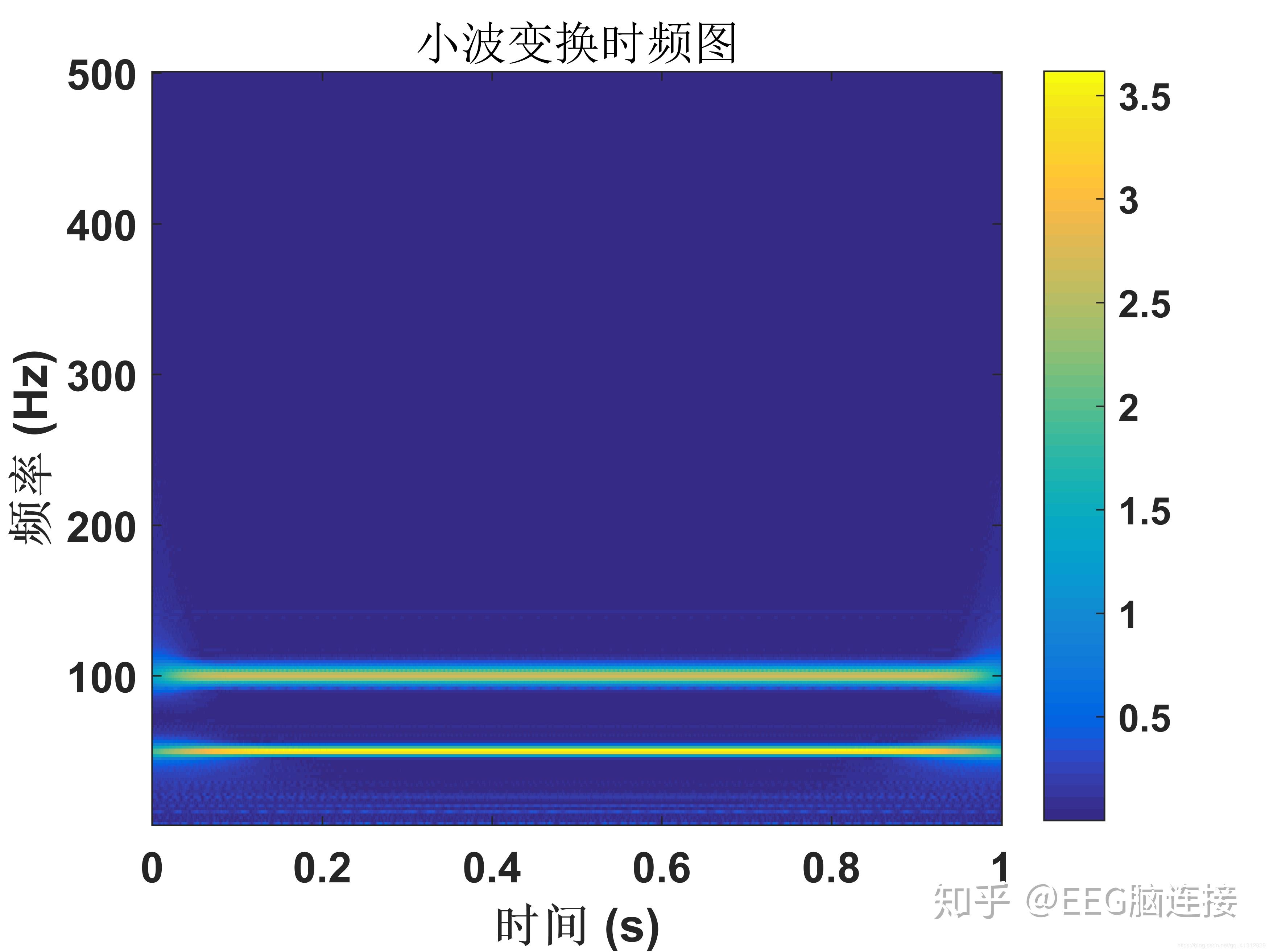 小波变换的知识，转载的 - 知乎