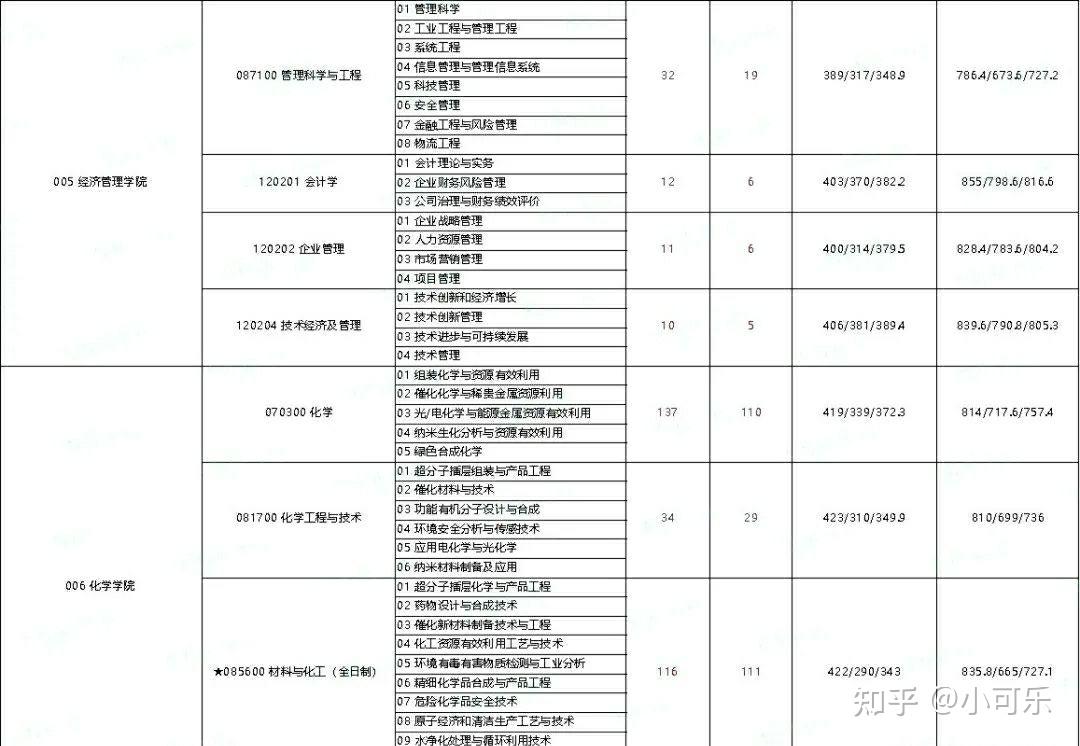 北京化工大學2021年報錄比