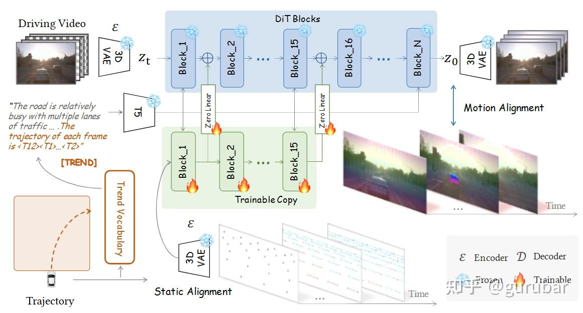 Overview of the DriVerse framework.