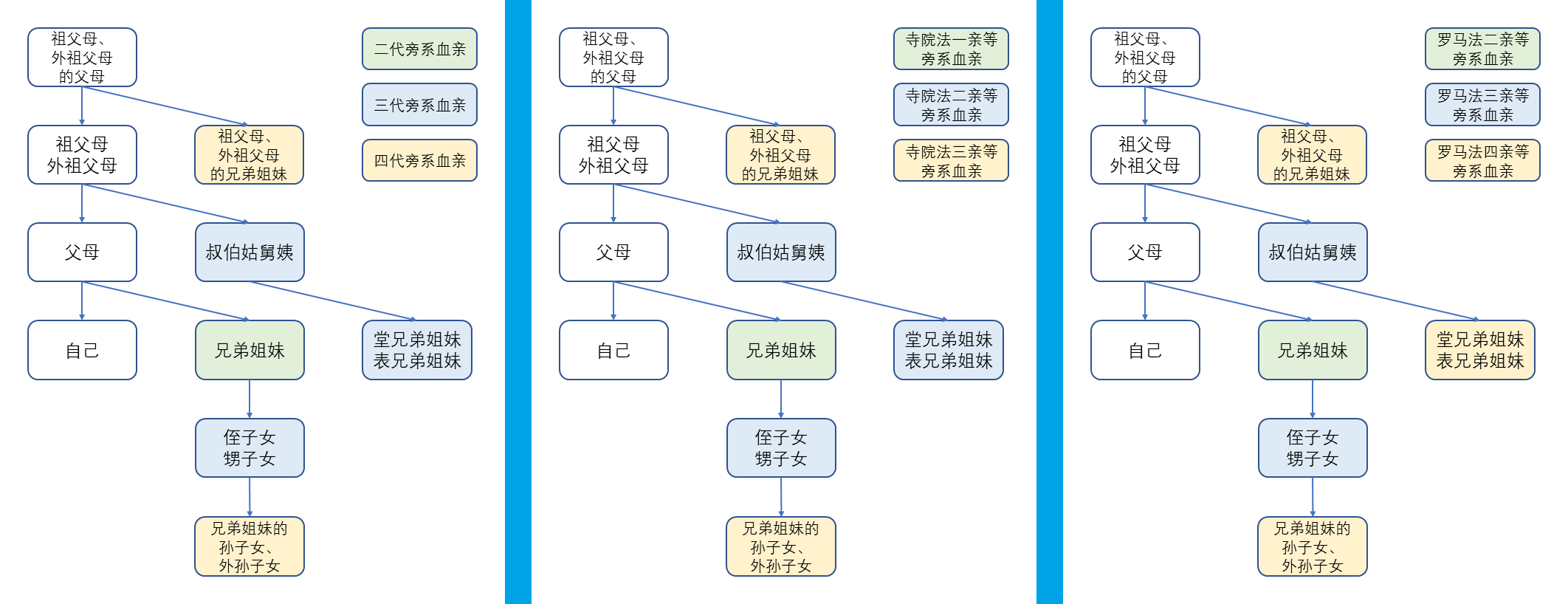 婚姻法規定的三代或三代以內的近親不能結婚這裡的三代怎麼理解