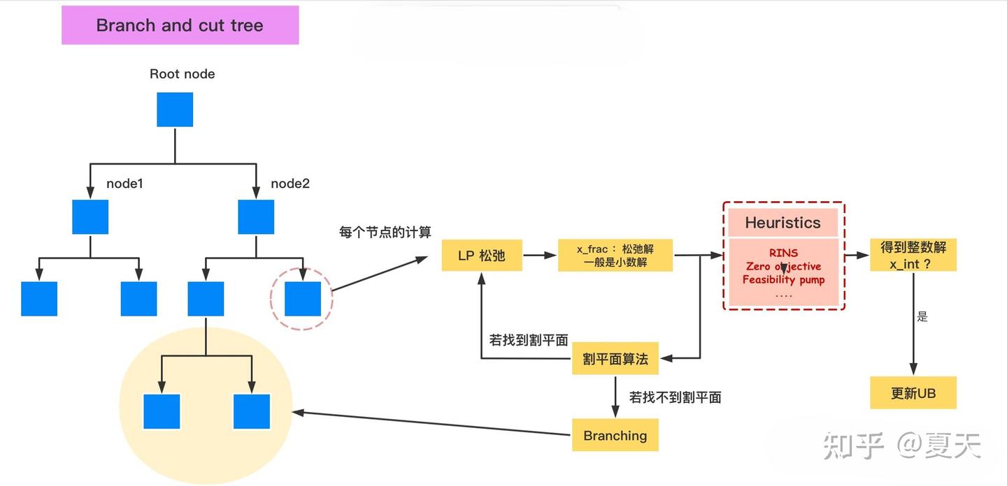 解锁Gurobi优化器：安装指南与内置启发式规则探秘- 知乎