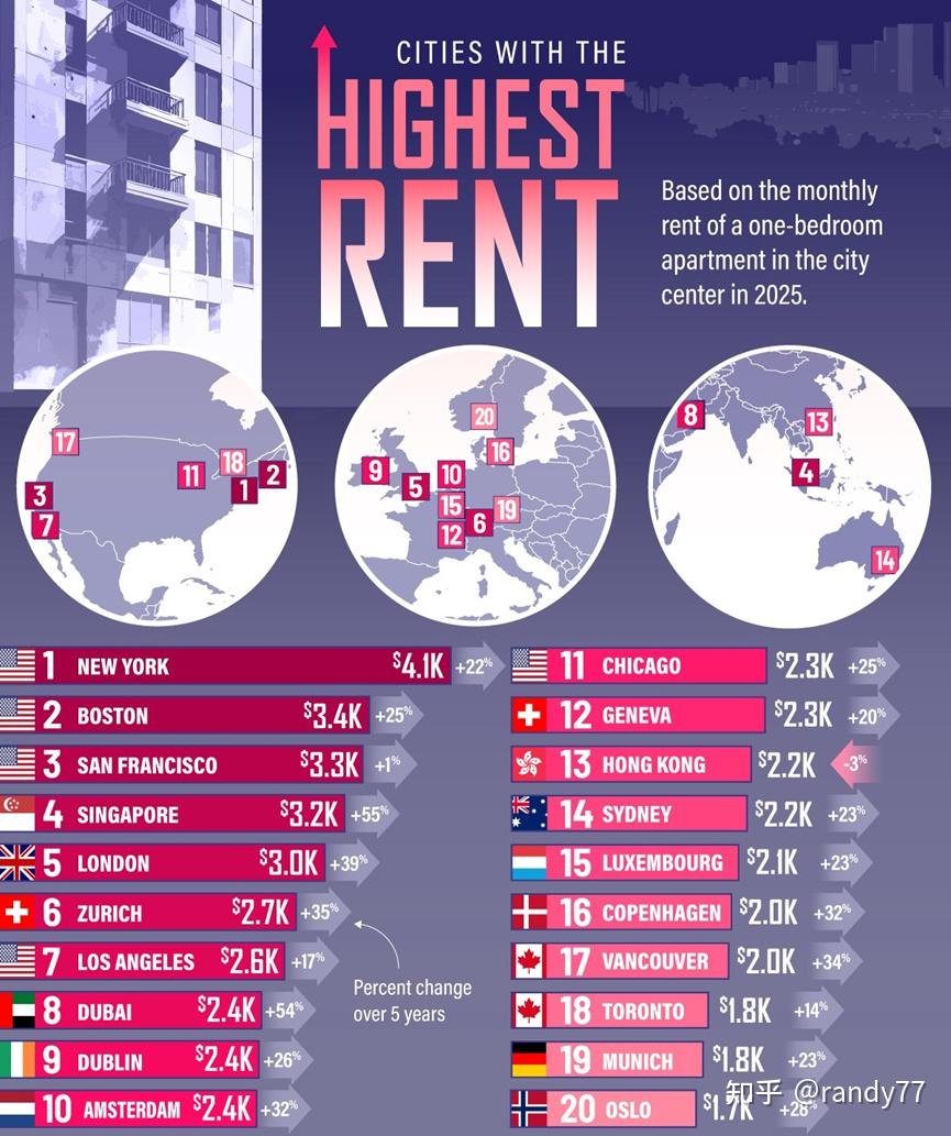 奇趣数据看世界（200）：2025年世界上租金最贵的城市- 知乎