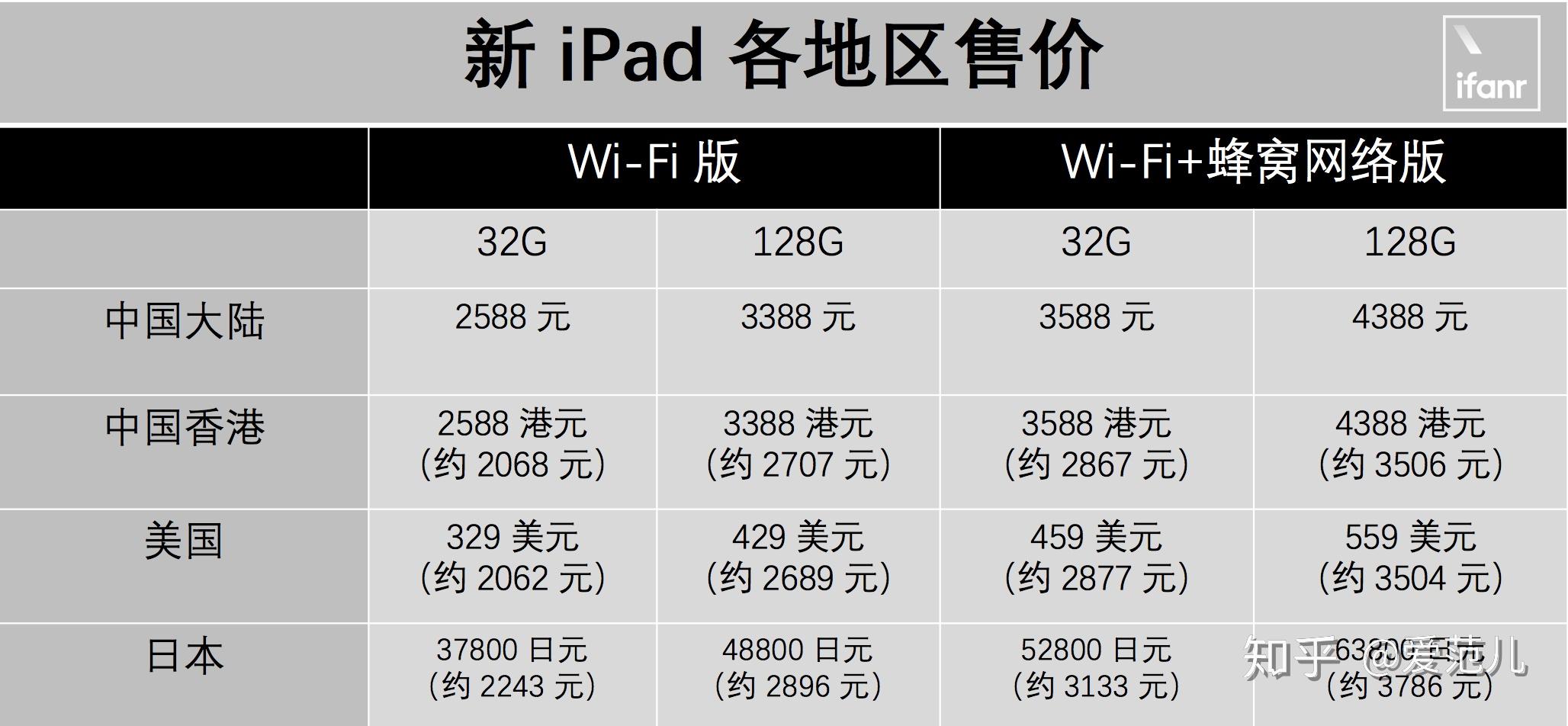 如何买到最便宜的2018款新ipad攻略