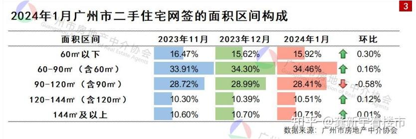 2024年1月廣州市二手房成交分析