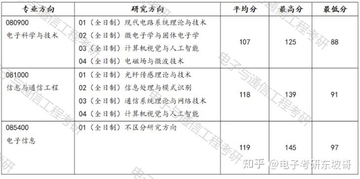 武漢理工大學電子信息通信工程考研專業課信號與系統難23錄取情況怎麼