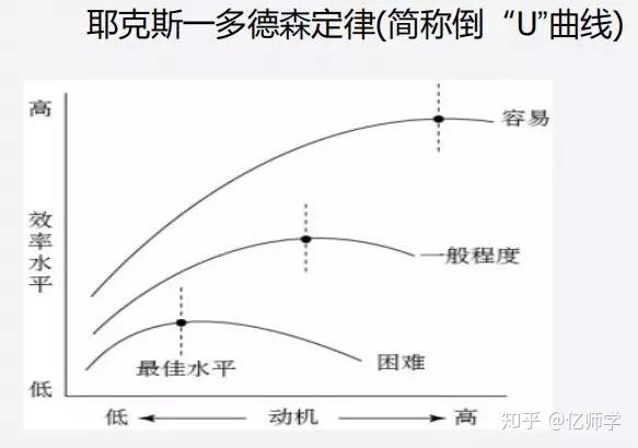 三十五,学习动机与学习效果的关系①高强度的学习动机和低强度的学习