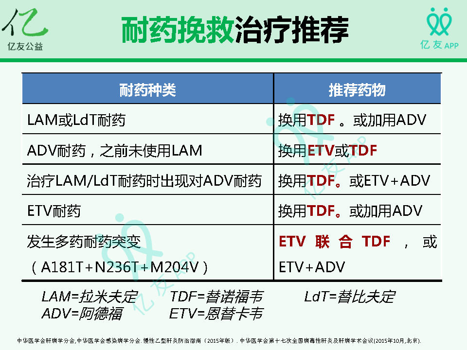 抗病毒治療乙肝發生耐藥不要怕如何換藥都在這篇文章