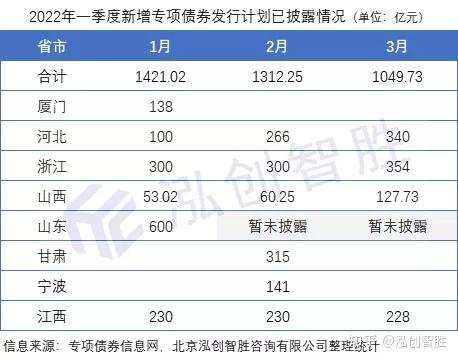 專項債券100問2022年一季度專項債發行會有什麼特點