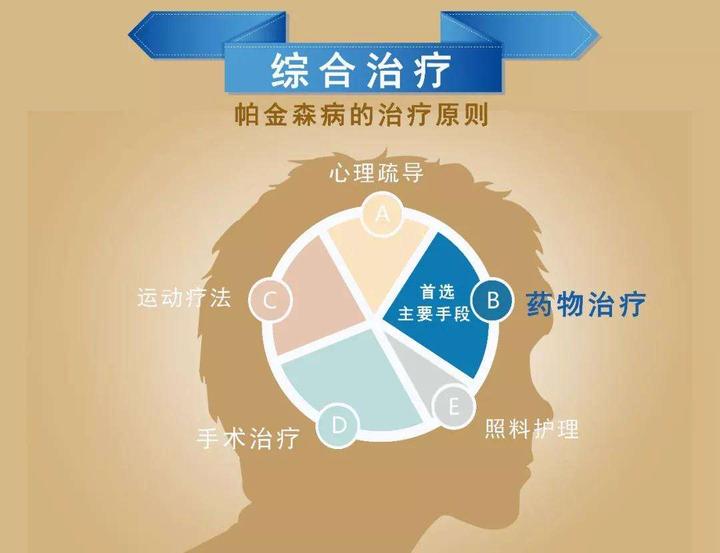 帕金森病治疗(二) - 知乎