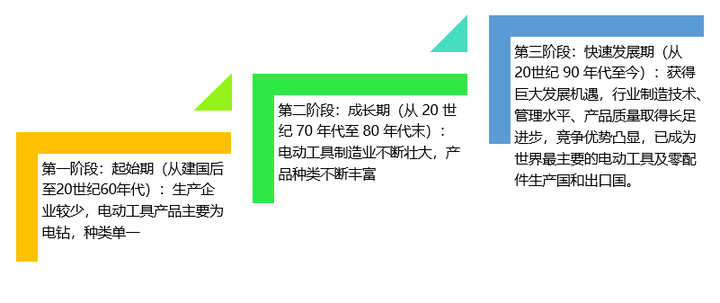 我国电动工具普及率将进一步提升 市场潜力巨大 附报告目录 知乎