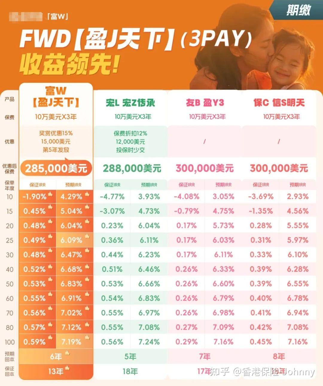 香港保险：富卫「盈J天下3pay」强势登顶 - 知乎