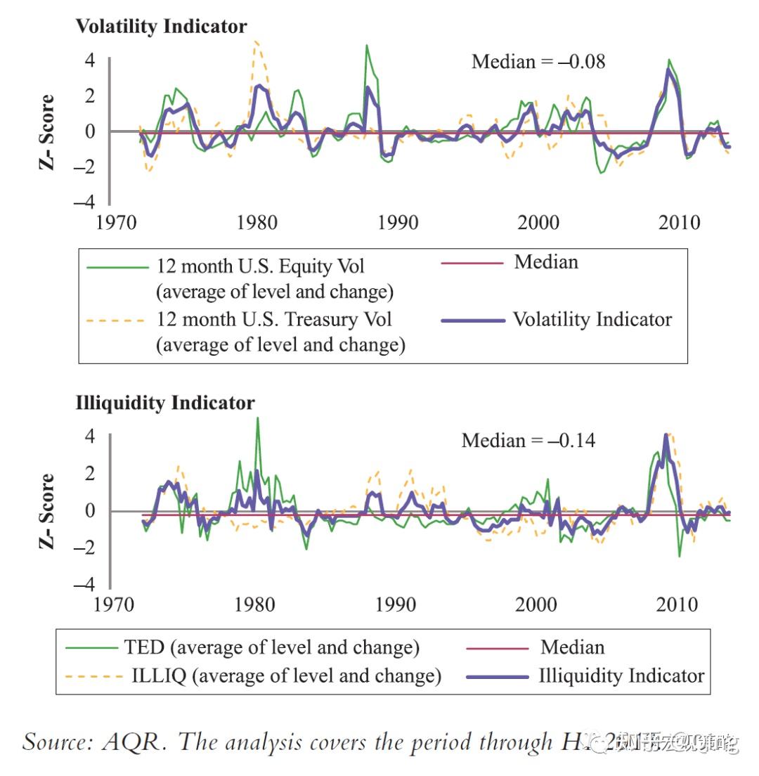 real yields,volatility和illiquidity因子值相对于其长期中位数
