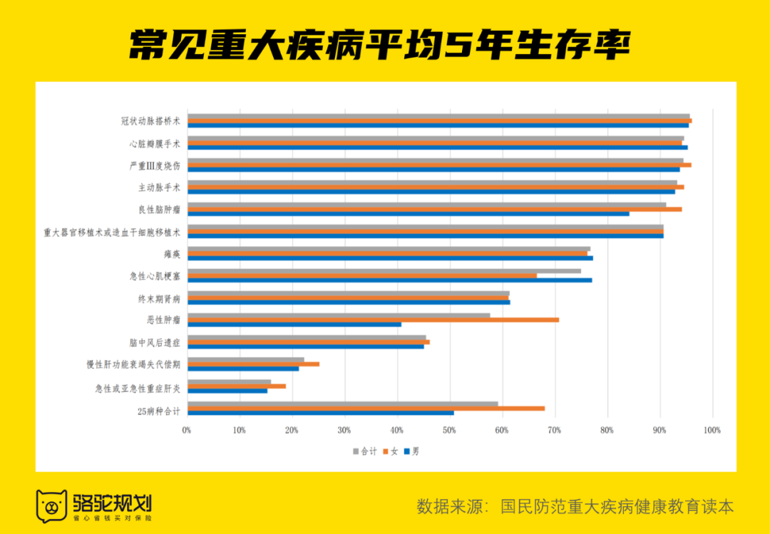 现如今,癌症都不能算绝症了,其他疾病的治愈率更是越来越高