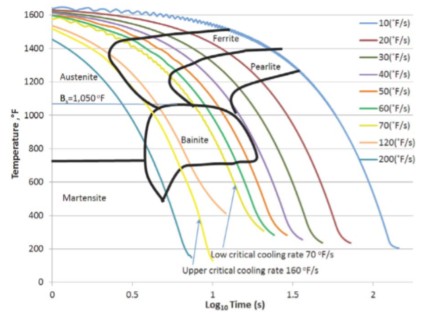 延缓奥氏体向珠光体,贝氏体或马氏体的转变,这会使cct曲线向图的右边