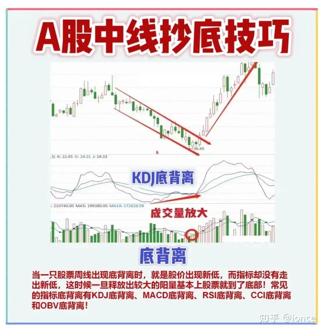 六种股票中线波段操作方法图解- 知乎