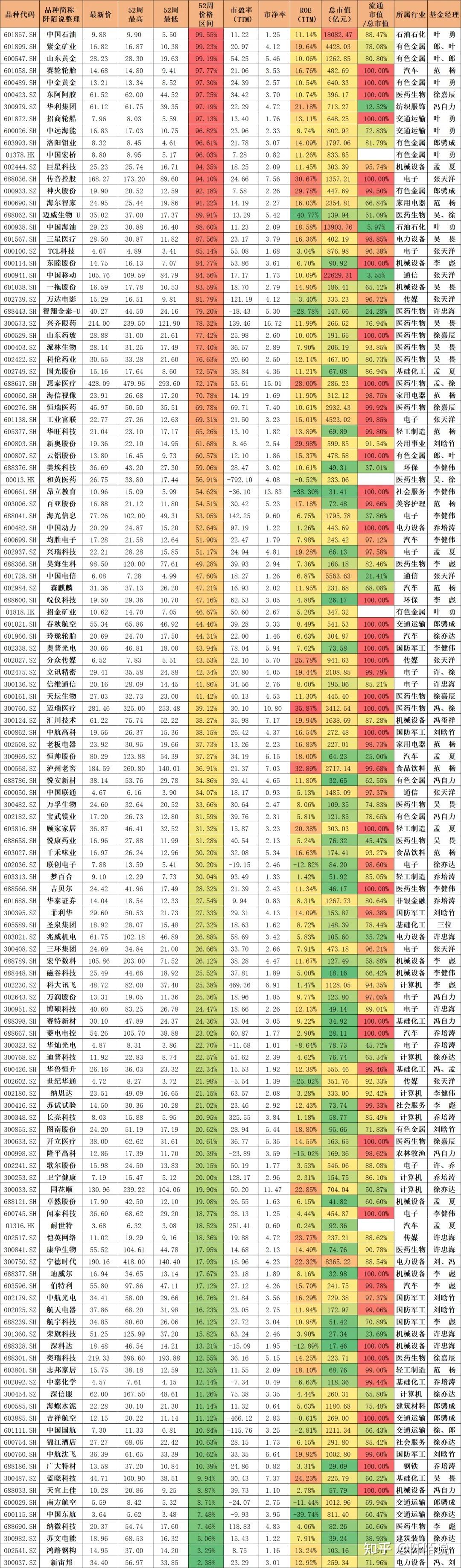 截至2024年3月29日张,按照近一年价格百分位由高到低排序如下.
