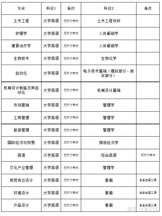 【升本院校】武汉轻工大学专升本招生情况分析