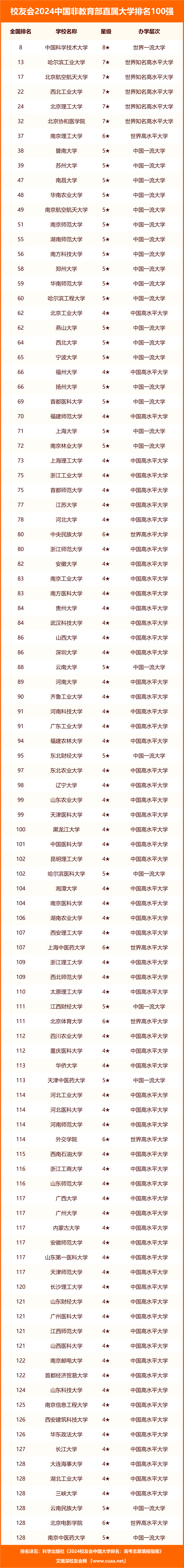 校友会2024中国非教育部直属大学排名,中国科学技术大学第一,北京理工