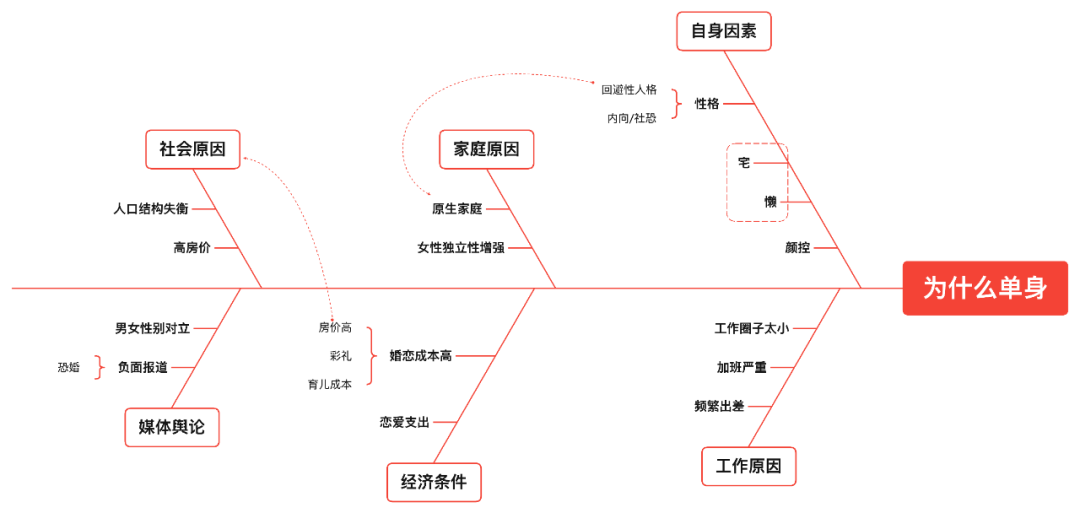 魚骨圖分析法怎麼畫? - 知乎