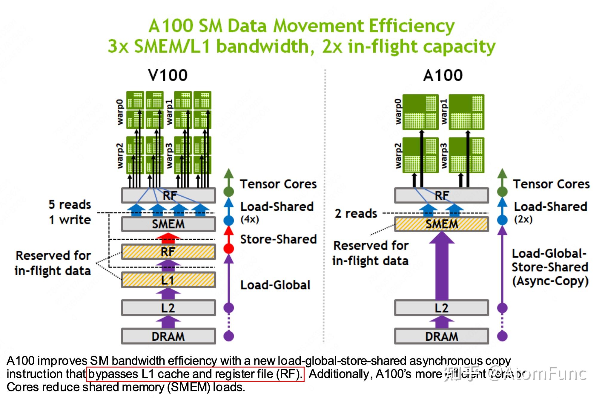 Basic Operations - Ampere - 知乎
