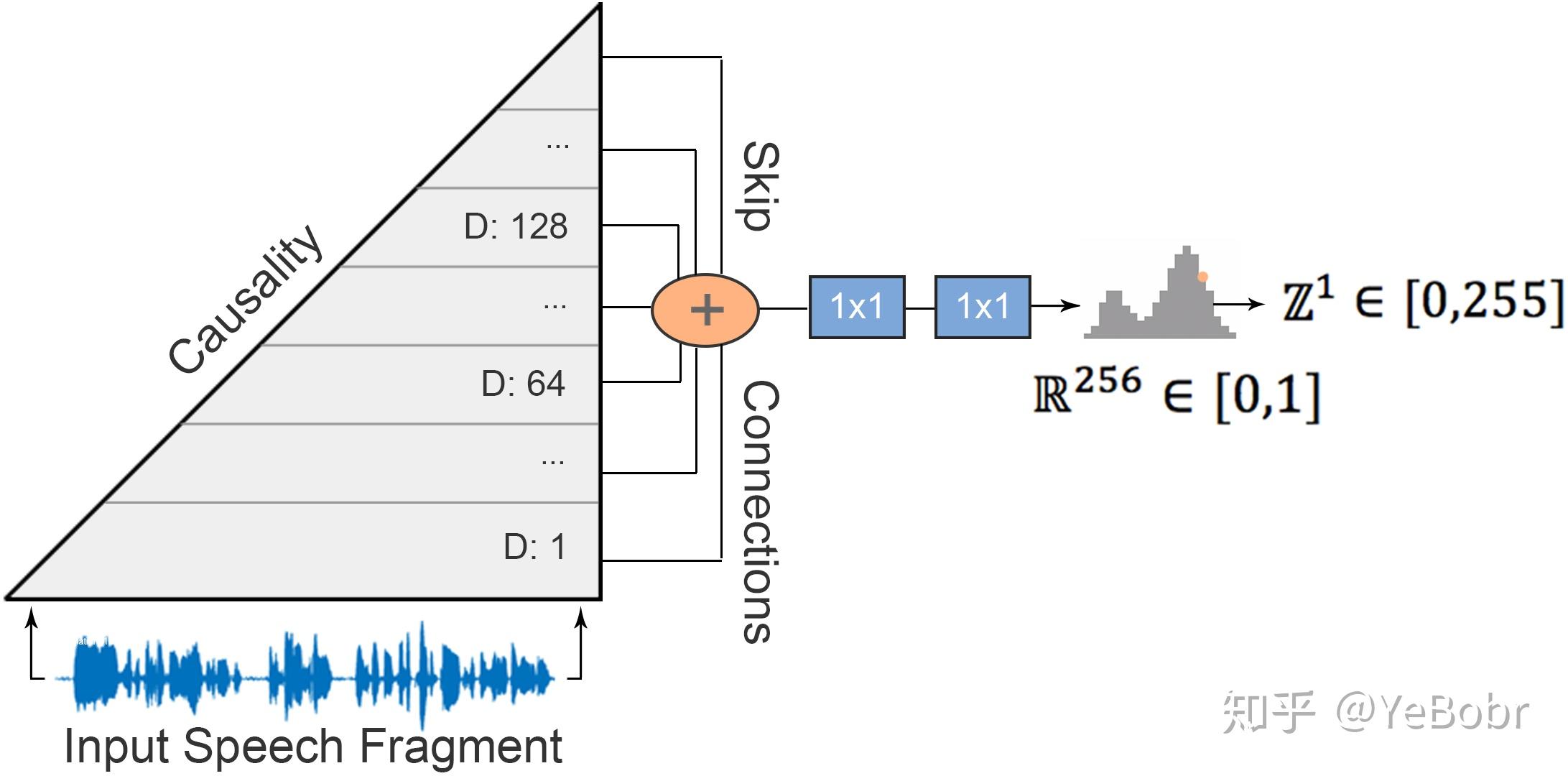 Wavenet在语音降噪领域大显身手——A Wavenet for Speech Denoising - 知乎