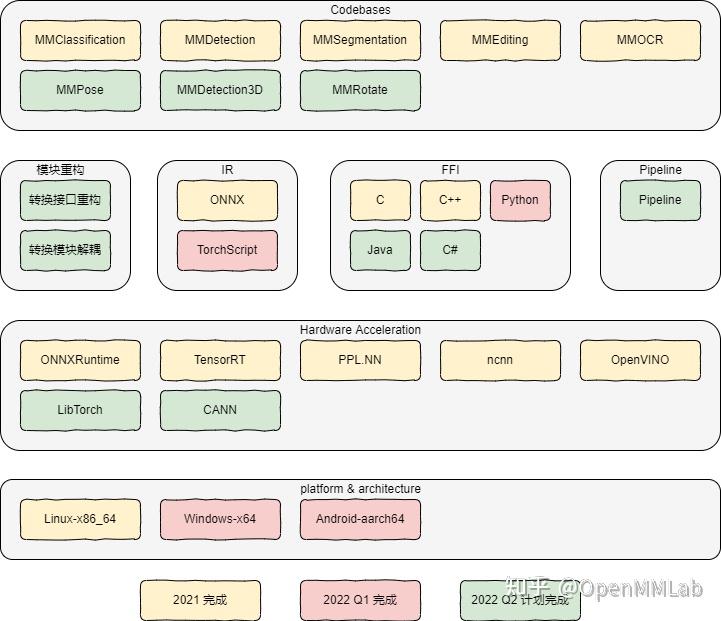 想要模型部署玩得好，这些我们要知道：mmdeploy 进展一览 知乎