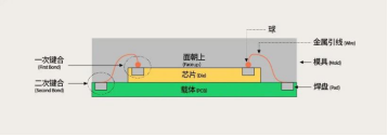 堆叠封装的三种主要类型的图3