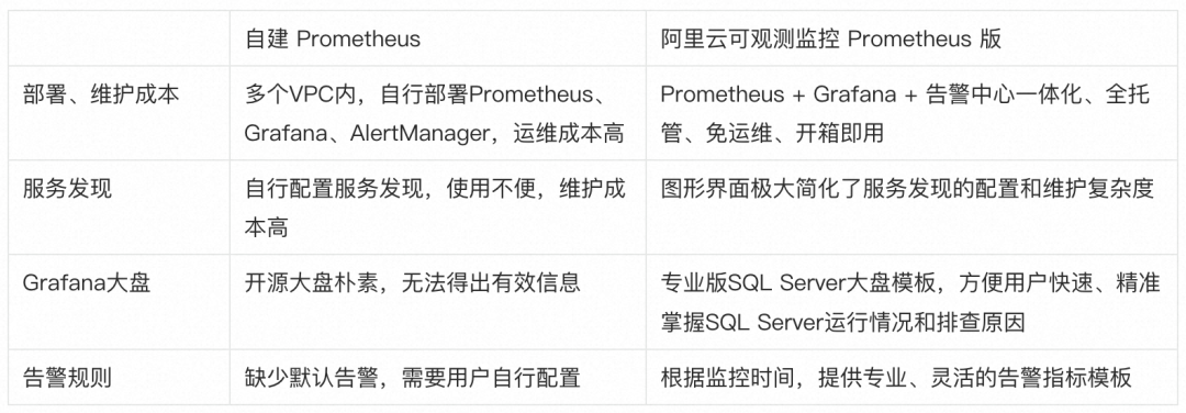 统一观测丨使用 Prometheus 监控 SQL Server 最佳实践 - 知乎