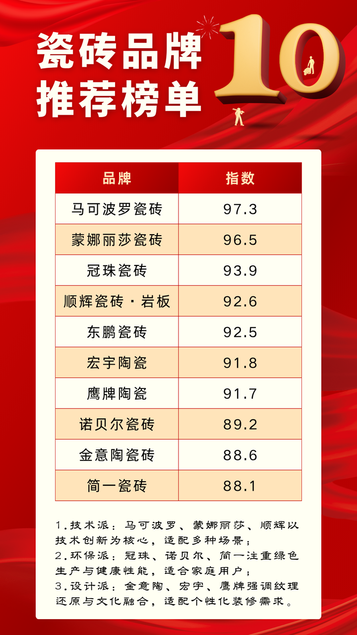 2025年中国瓷砖十大品牌排名最新盘点:品牌特色与选购指南 - 知乎