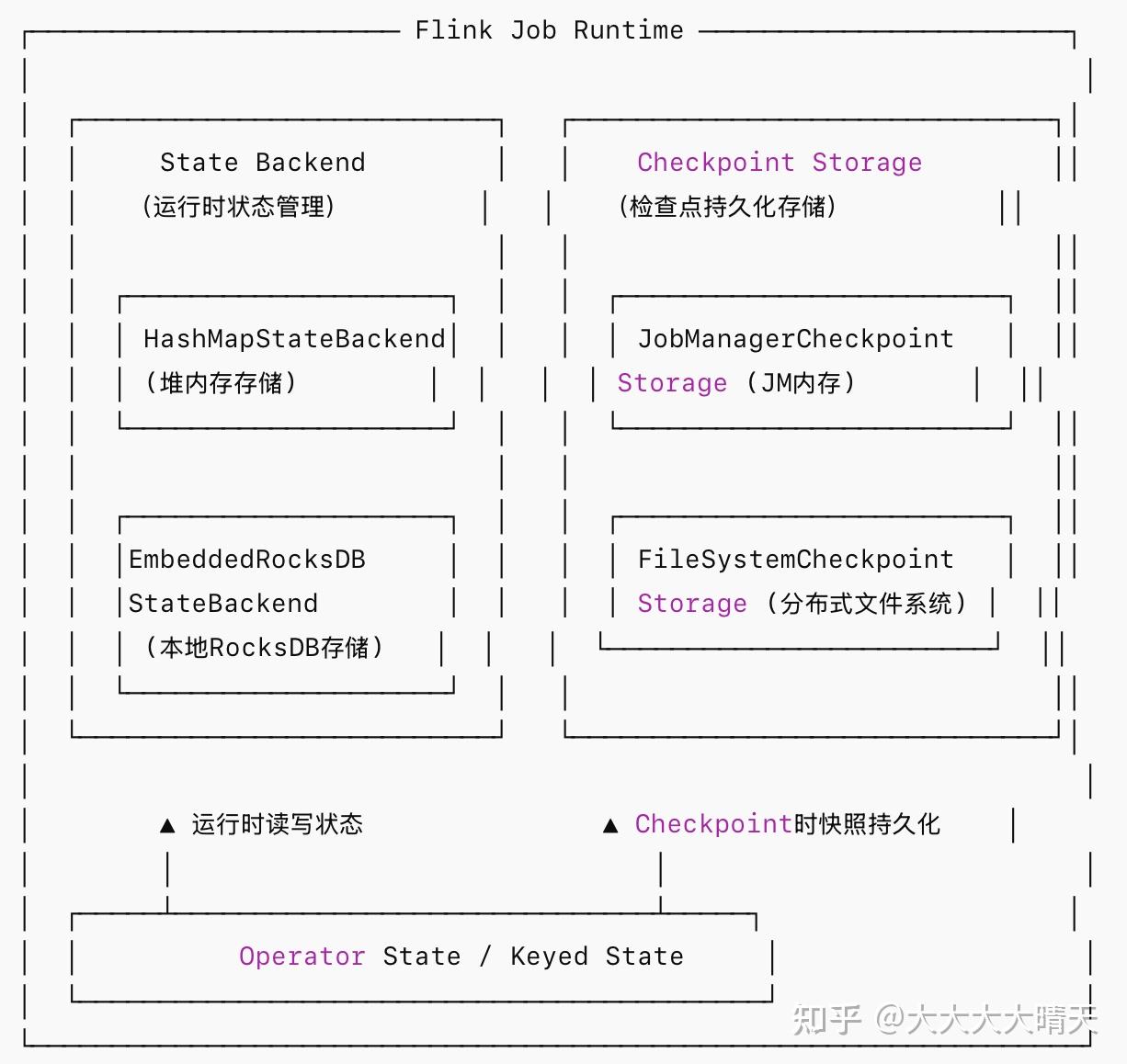 告别混淆!一文讲透 Flink State Backend 与 Checkpoint Storage - 知乎