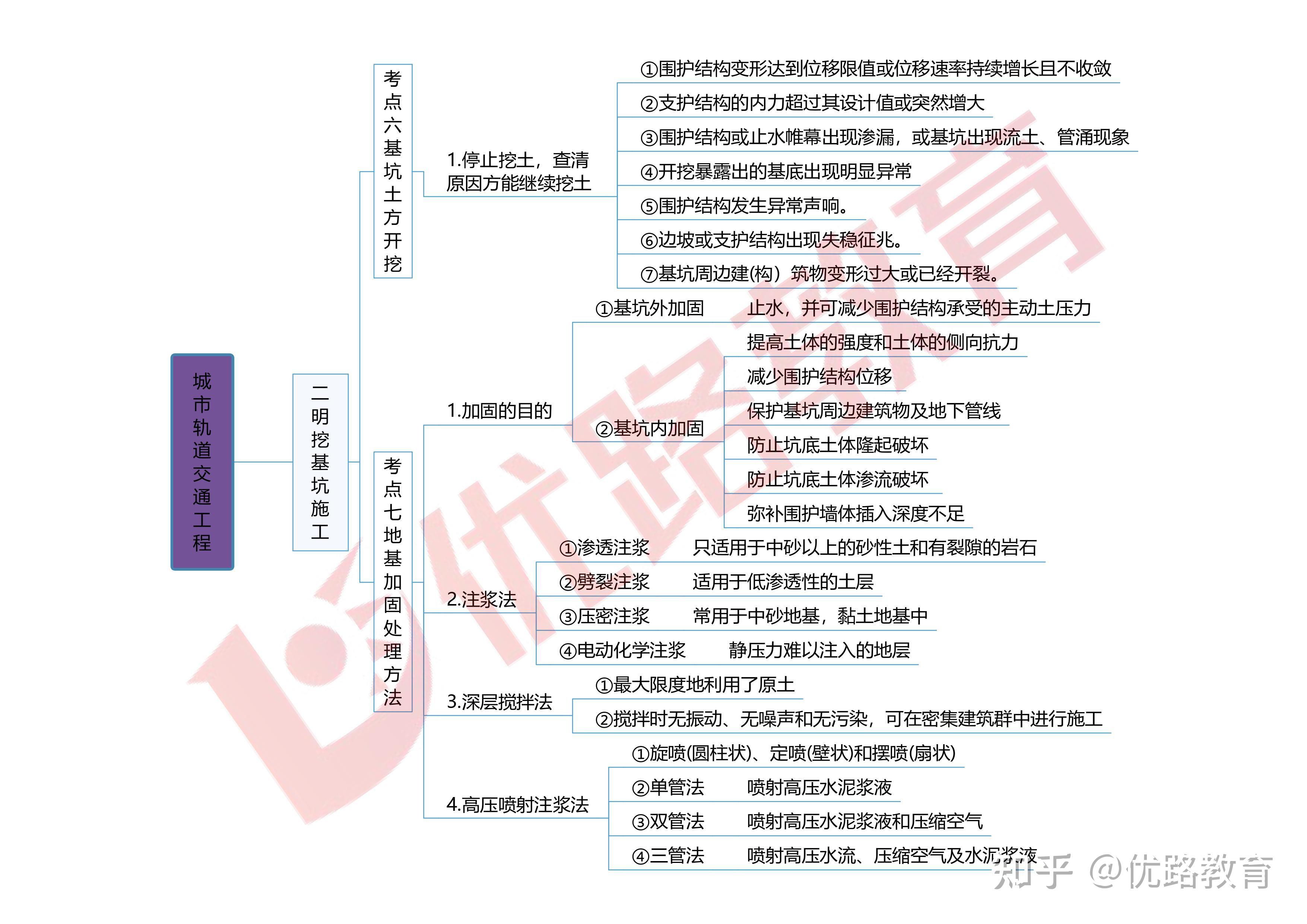 2024一建思维导图-市政