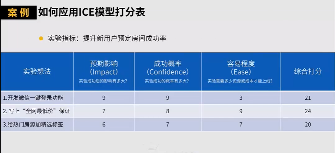 通过ICE模型排列优先级，最大化实验影响力 - 知乎