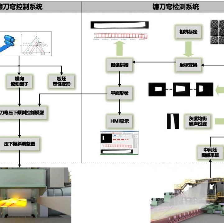 粗轧翘扣头、镰刀弯与精轧跑偏测控系统 - 知乎