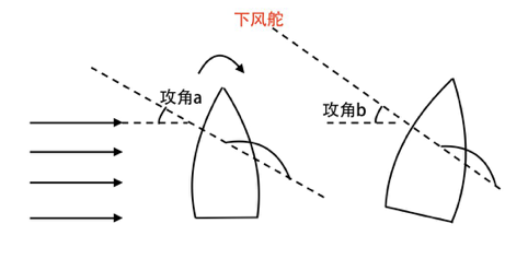 帆与船的原理是什么_船帆是什么样子图片(3)
