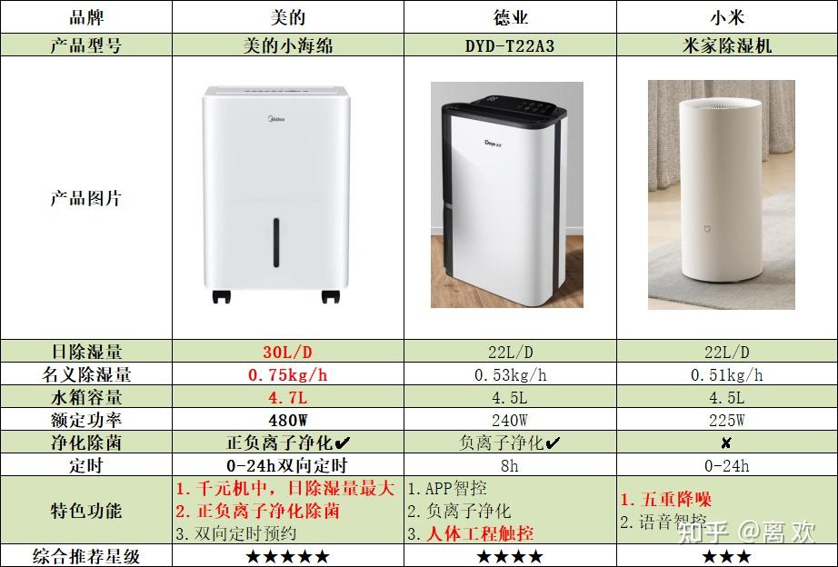 二,高性價比除溼機分享推薦