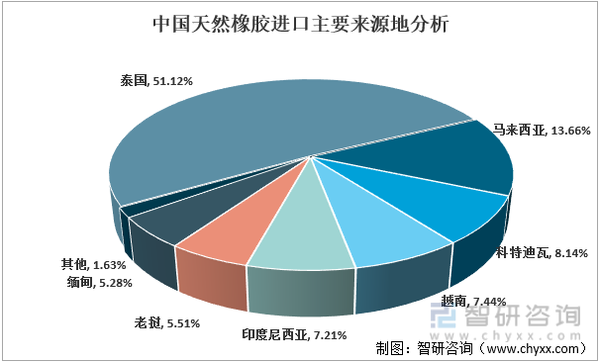 重磅：2022年中国天然橡胶行业核心要素一览 知乎