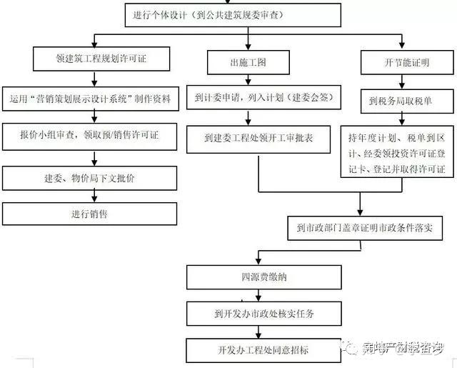 房地产项目开发全套流程（完整版 ）！ - 知乎