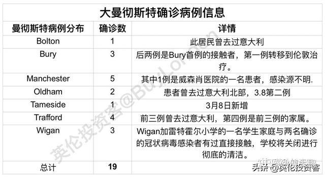 英国确诊273破单日涨幅纪录更新版病例精确地址出炉