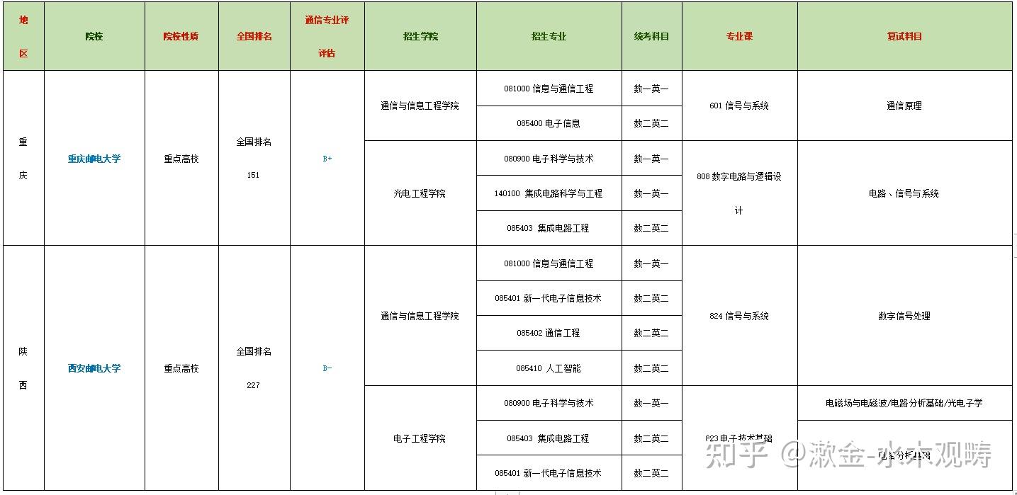 四大郵電公認的學校實力排名是北郵>南郵>重郵>西郵,信息與通信工程