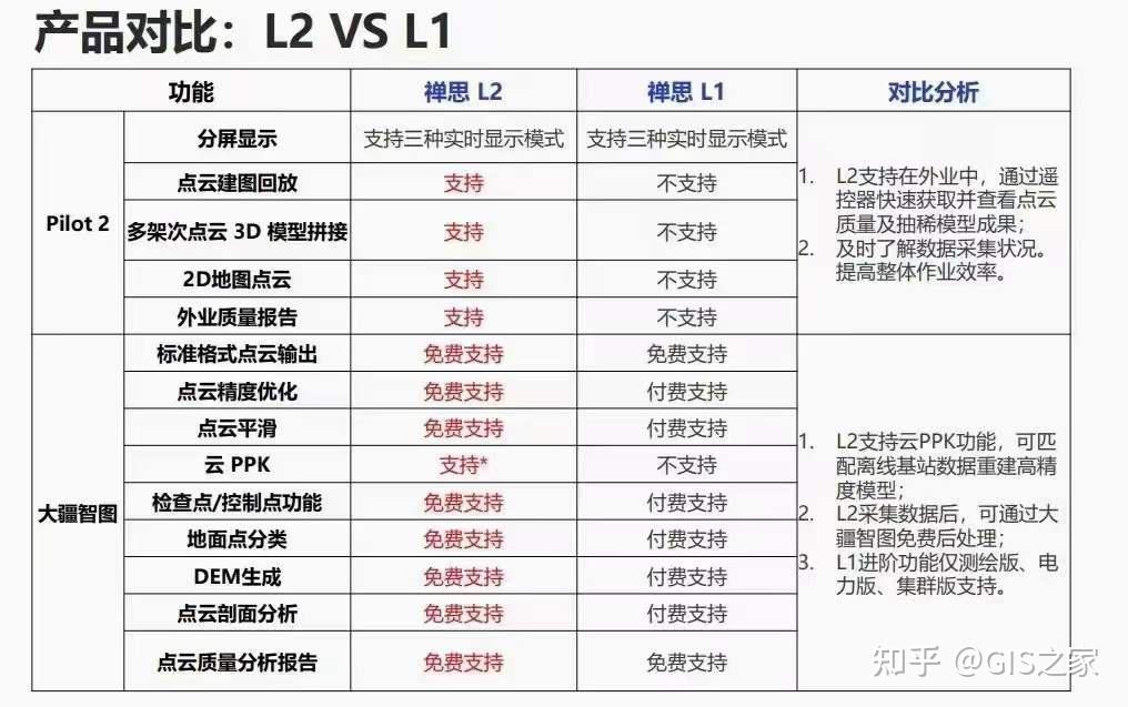大疆最新禅思L2 VS 禅思L1效率对比 一 见深识远，精益求精 - 知乎