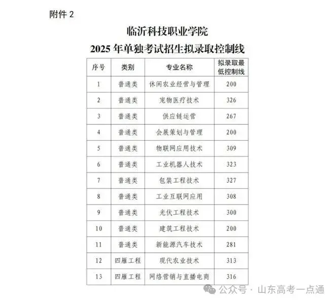 【热点】可参考!部分院校2025年山东单招综招录取分数线汇总! - 知乎